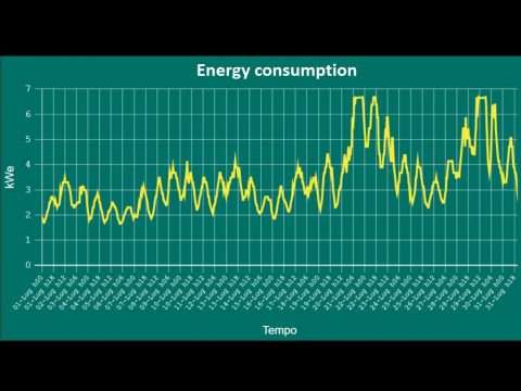 Energieverbuik over de maand Juli